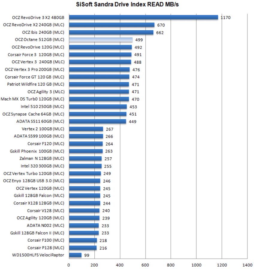 Обзор и тестирование SSD OCZ Octane 512ГБ